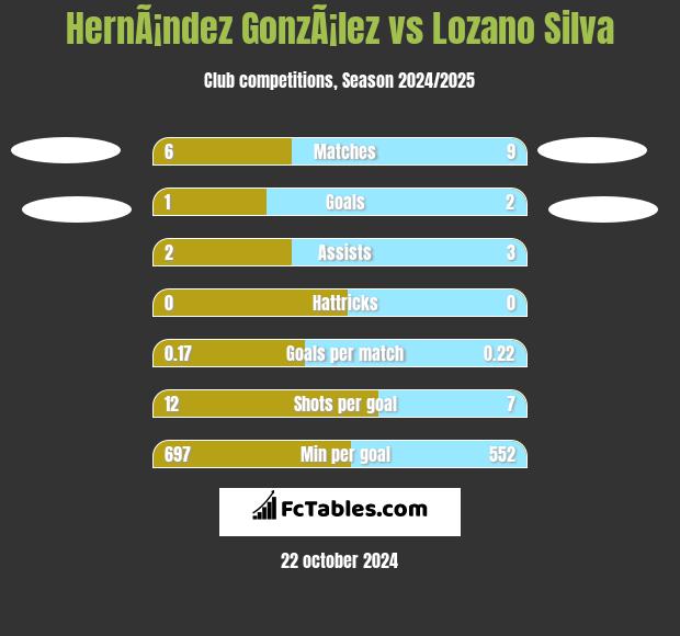 HernÃ¡ndez GonzÃ¡lez vs Lozano Silva h2h player stats