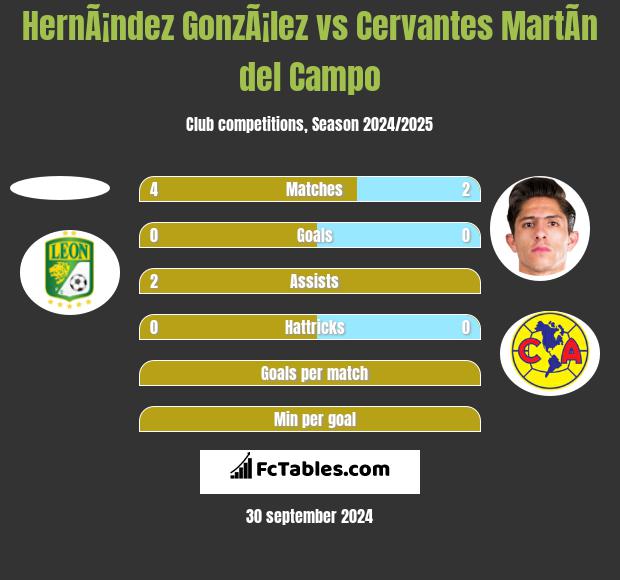 HernÃ¡ndez GonzÃ¡lez vs Cervantes MartÃ­n del Campo h2h player stats