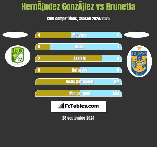 HernÃ¡ndez GonzÃ¡lez vs Brunetta h2h player stats