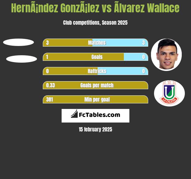 HernÃ¡ndez GonzÃ¡lez vs Ãlvarez Wallace h2h player stats