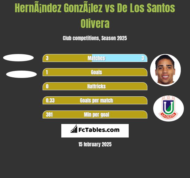 HernÃ¡ndez GonzÃ¡lez vs De Los Santos Olivera h2h player stats