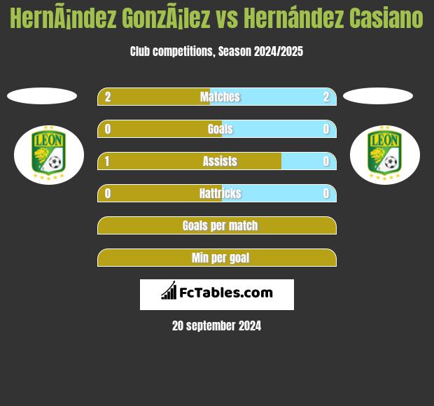 HernÃ¡ndez GonzÃ¡lez vs Hernández Casiano h2h player stats