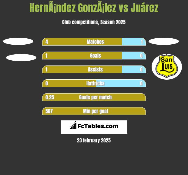 HernÃ¡ndez GonzÃ¡lez vs Juárez h2h player stats