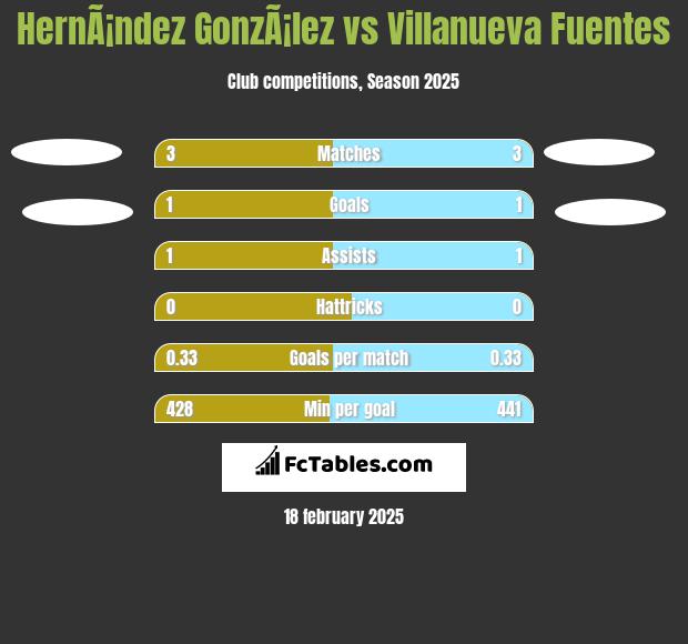 HernÃ¡ndez GonzÃ¡lez vs Villanueva Fuentes h2h player stats