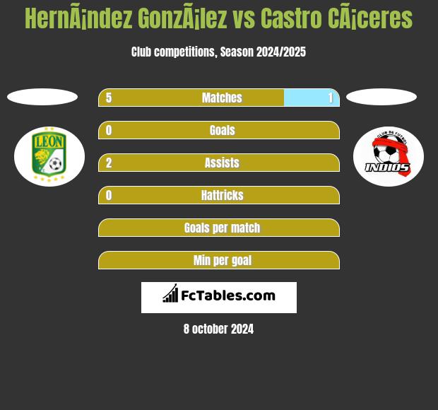 HernÃ¡ndez GonzÃ¡lez vs Castro CÃ¡ceres h2h player stats