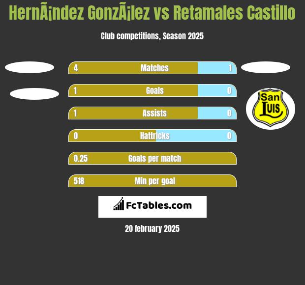 HernÃ¡ndez GonzÃ¡lez vs Retamales Castillo h2h player stats