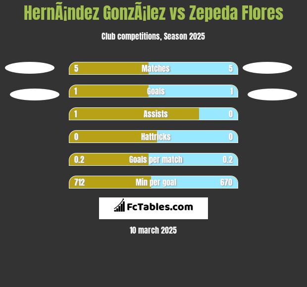 HernÃ¡ndez GonzÃ¡lez vs Zepeda Flores h2h player stats