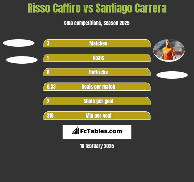 Risso Caffiro vs Santiago Carrera h2h player stats