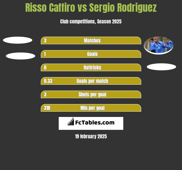 Risso Caffiro vs Sergio Rodriguez h2h player stats