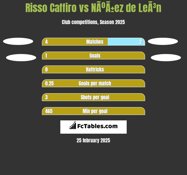 Risso Caffiro vs NÃºÃ±ez de LeÃ³n h2h player stats