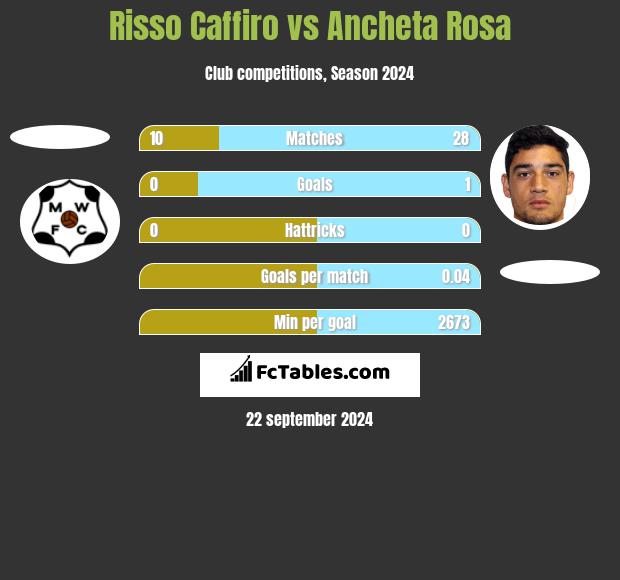 Risso Caffiro vs Ancheta Rosa h2h player stats