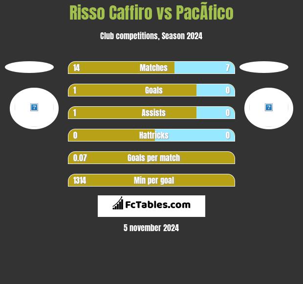 Risso Caffiro vs PacÃ­fico h2h player stats