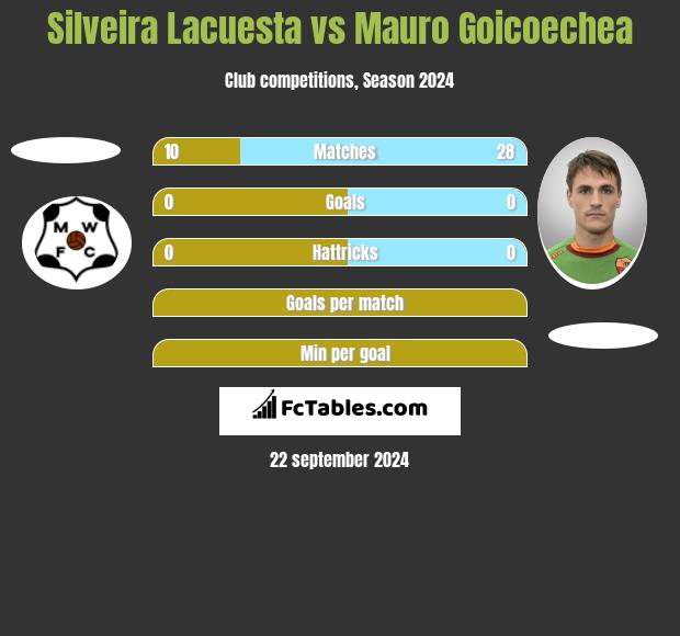 Silveira Lacuesta vs Mauro Goicoechea h2h player stats