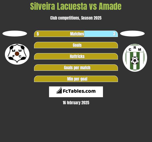 Silveira Lacuesta vs Amade h2h player stats