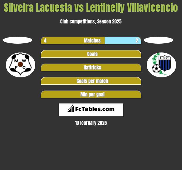 Silveira Lacuesta vs Lentinelly Villavicencio h2h player stats