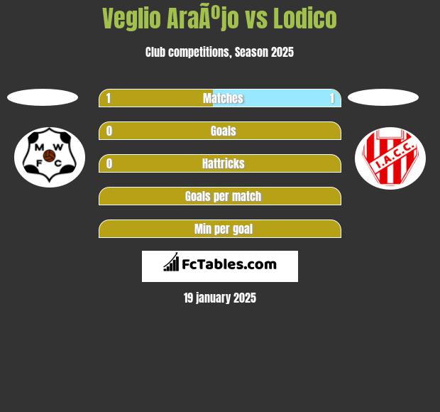 Veglio AraÃºjo vs Lodico h2h player stats