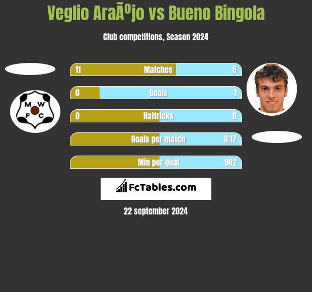 Veglio AraÃºjo vs Bueno Bingola h2h player stats