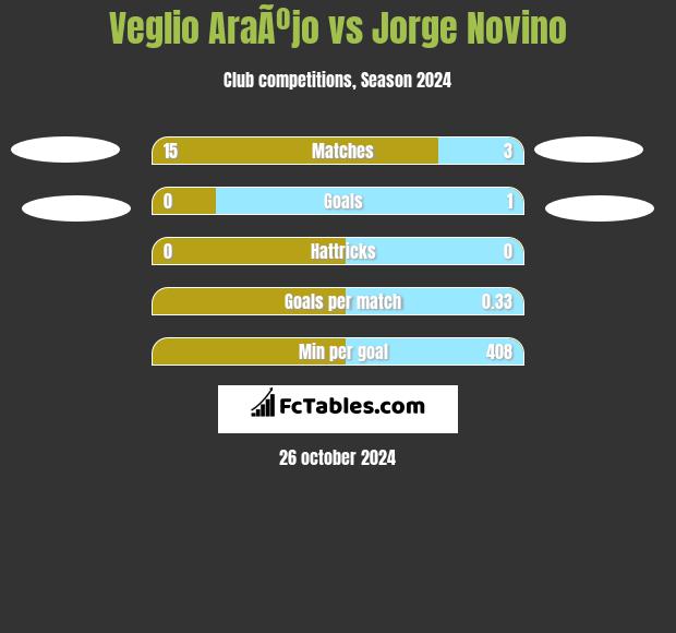 Veglio AraÃºjo vs Jorge Novino h2h player stats