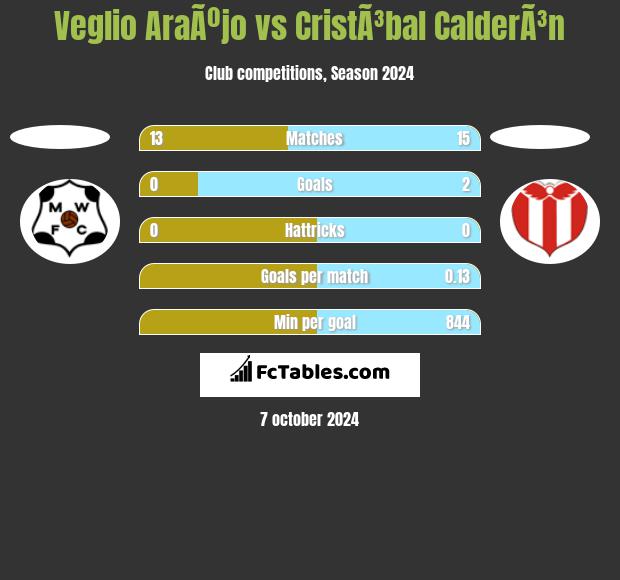 Veglio AraÃºjo vs CristÃ³bal CalderÃ³n h2h player stats