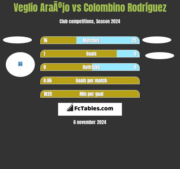 Veglio AraÃºjo vs Colombino Rodríguez h2h player stats