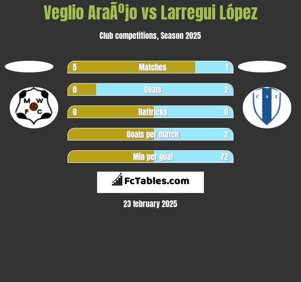 Veglio AraÃºjo vs Larregui López h2h player stats