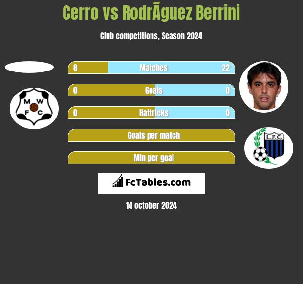 Cerro vs RodrÃ­guez Berrini h2h player stats