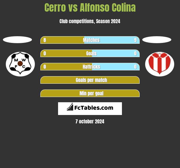 Cerro vs Alfonso Colina h2h player stats