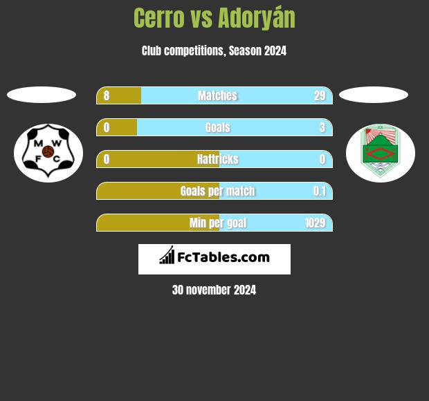 Cerro vs Adoryán h2h player stats