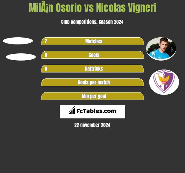 MilÃ¡n Osorio vs Nicolas Vigneri h2h player stats