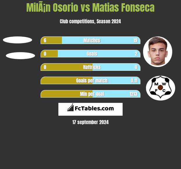 MilÃ¡n Osorio vs Matias Fonseca h2h player stats