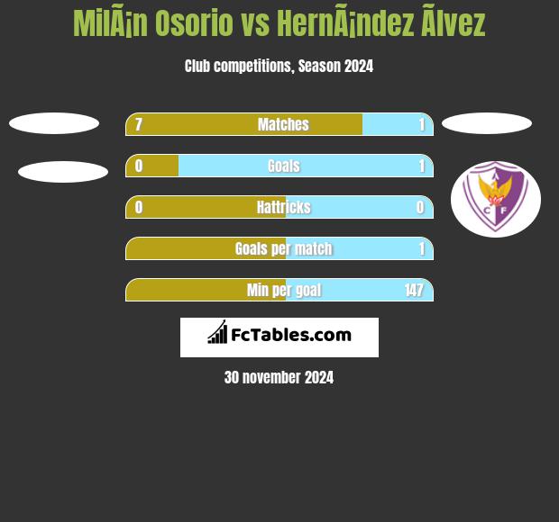 MilÃ¡n Osorio vs HernÃ¡ndez Ãlvez h2h player stats