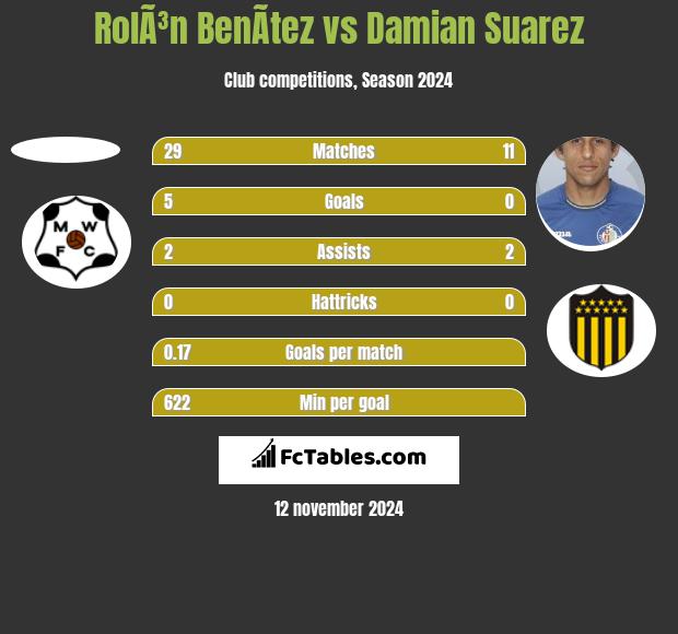 RolÃ³n BenÃ­tez vs Damian Suarez h2h player stats