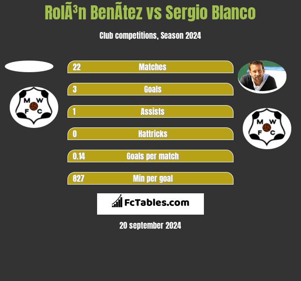 RolÃ³n BenÃ­tez vs Sergio Blanco h2h player stats