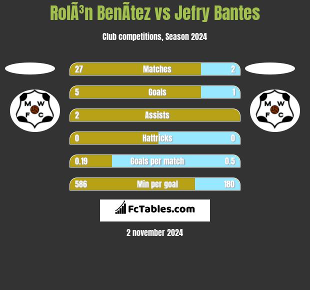 RolÃ³n BenÃ­tez vs Jefry Bantes h2h player stats