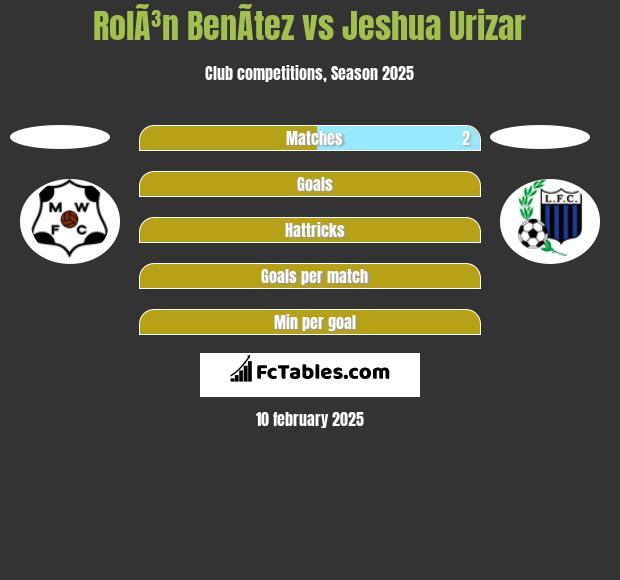 RolÃ³n BenÃ­tez vs Jeshua Urizar h2h player stats