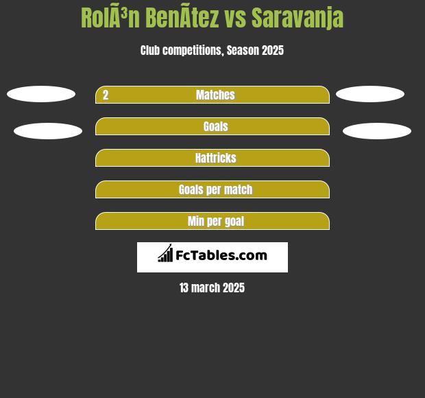 RolÃ³n BenÃ­tez vs Saravanja h2h player stats