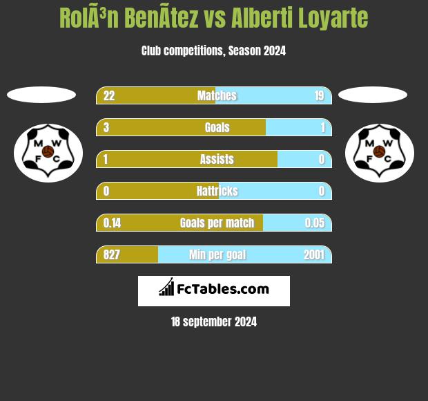 RolÃ³n BenÃ­tez vs Alberti Loyarte h2h player stats