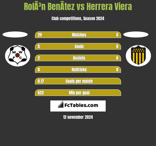 RolÃ³n BenÃ­tez vs Herrera Viera h2h player stats