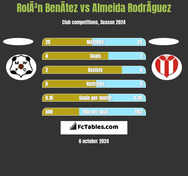 RolÃ³n BenÃ­tez vs Almeida RodrÃ­guez h2h player stats