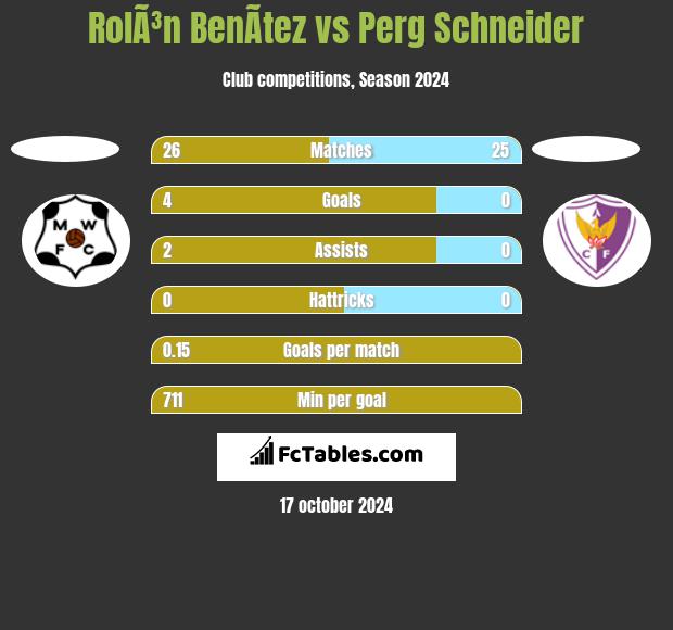 RolÃ³n BenÃ­tez vs Perg Schneider h2h player stats