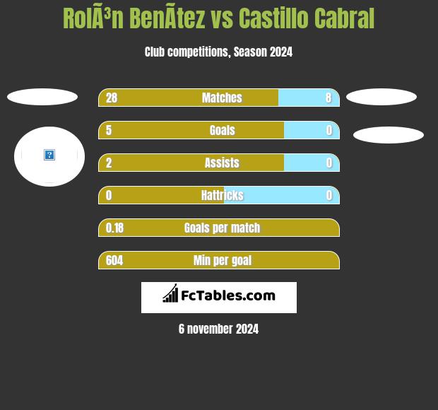 RolÃ³n BenÃ­tez vs Castillo Cabral h2h player stats