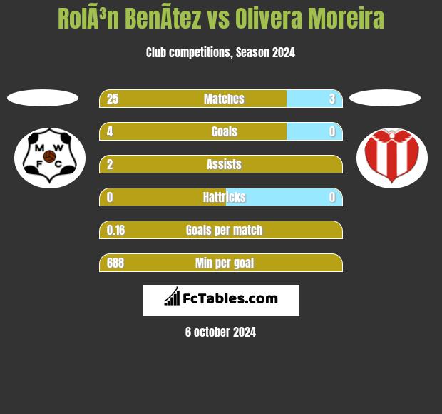 RolÃ³n BenÃ­tez vs Olivera Moreira h2h player stats