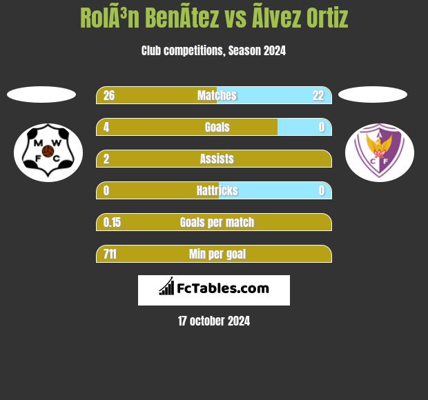 RolÃ³n BenÃ­tez vs Ãlvez Ortiz h2h player stats