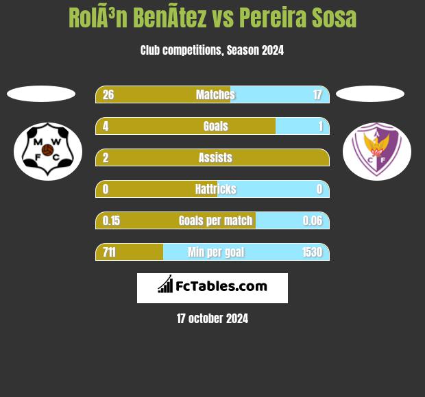 RolÃ³n BenÃ­tez vs Pereira Sosa h2h player stats