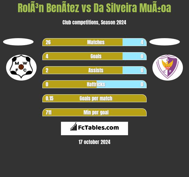 RolÃ³n BenÃ­tez vs Da Silveira MuÃ±oa h2h player stats