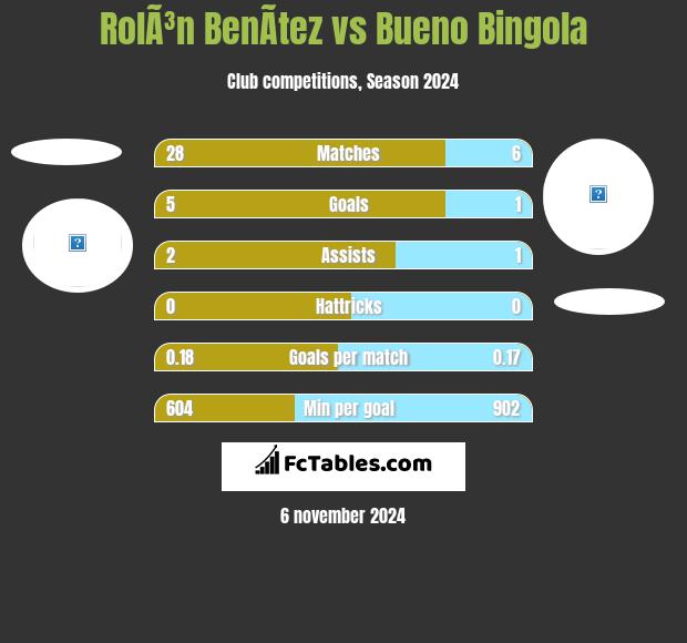 RolÃ³n BenÃ­tez vs Bueno Bingola h2h player stats