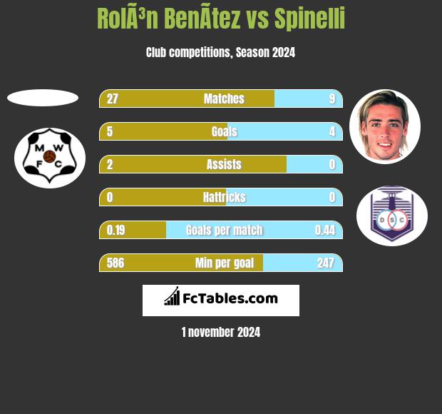 RolÃ³n BenÃ­tez vs Spinelli h2h player stats