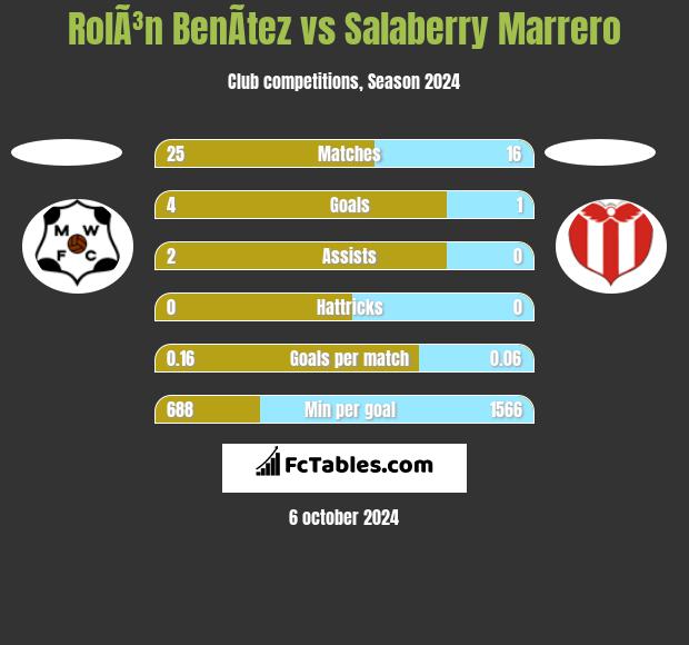 RolÃ³n BenÃ­tez vs Salaberry Marrero h2h player stats