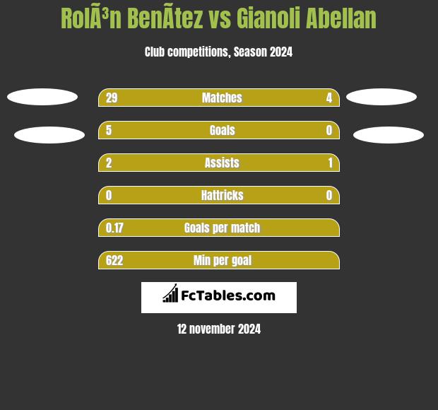 RolÃ³n BenÃ­tez vs Gianoli Abellan h2h player stats