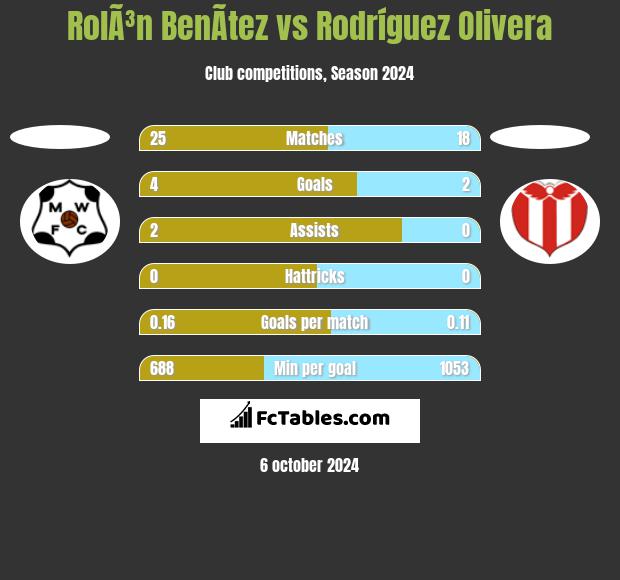 RolÃ³n BenÃ­tez vs Rodríguez Olivera h2h player stats